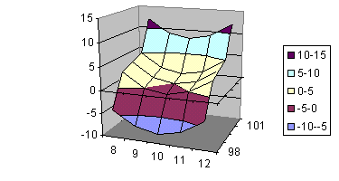 Surface Chart Excel Definition