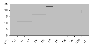 Excel Step Chart