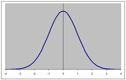 Normal Distribution Chart Generator