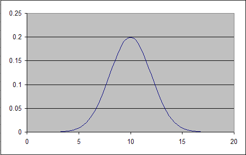 Description: L:\Tushar\Work\Office Software\Excel\tutorials\normal distribution graph\normal23.gif