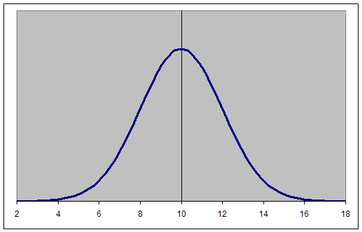 Bell Curve Chart