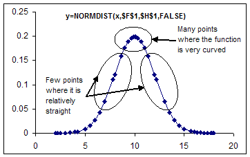 How To Make A Normal Distribution Chart In Excel