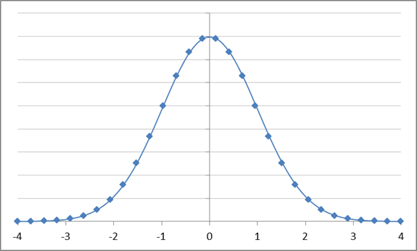 Mean And Standard Deviation Chart