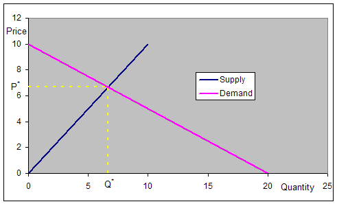 Supply Curve Chart