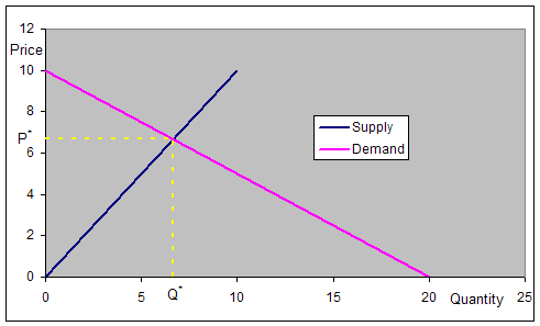 Supply And Demand Chart In Excel