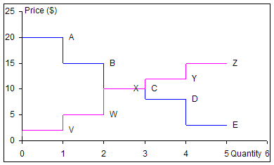 Supply And Demand Chart In Excel