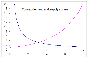Supply And Demand Curve Chart