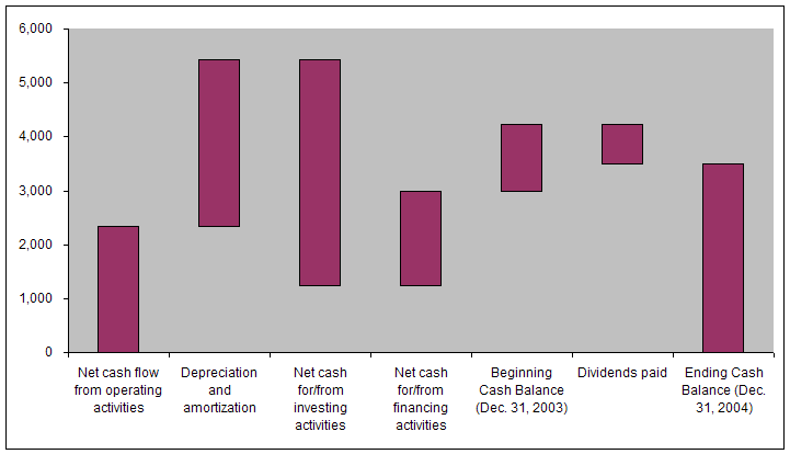 A typical waterfall chart is shown in Figure 1. A somewhat modified version 