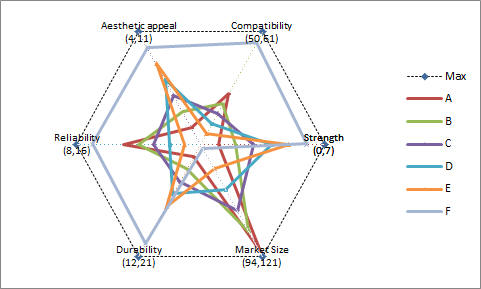 Radar Chart Excel Different Scales