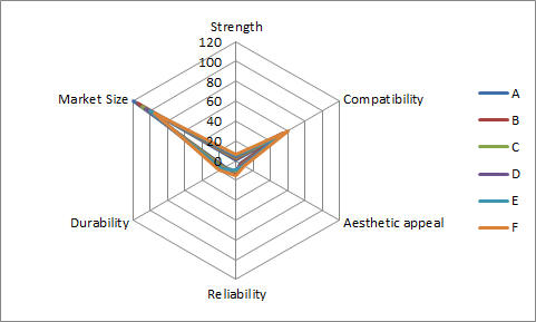 Radar Chart Different Scales