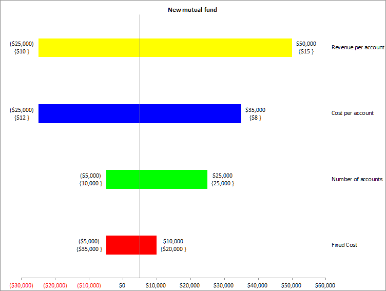 Tornado Chart Sensitivity Analysis Excel