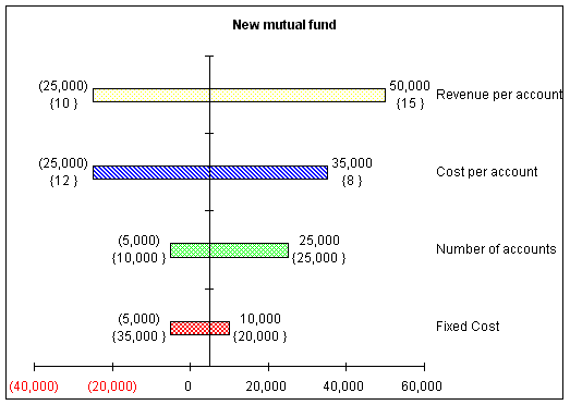 Tornado Chart Excel 2010