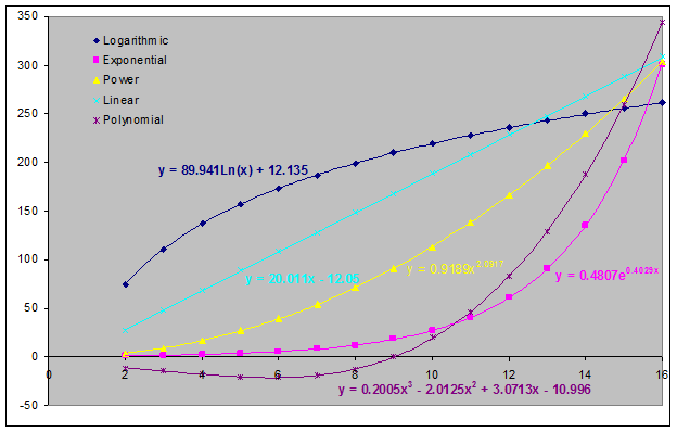 linear-trend-excel-formula