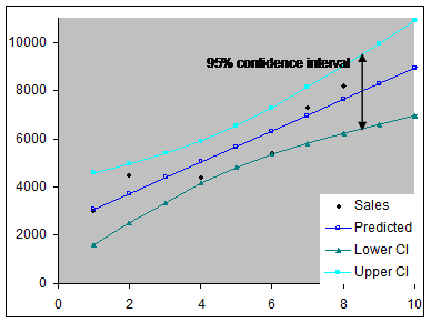 Confidence Interval Chart Excel