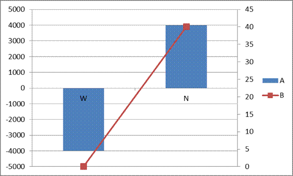 Excel Bar Chart Secondary Axis Side By Side